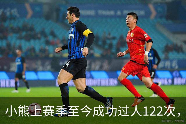 小熊上赛季至今成功过人122次，五大联赛同期最多